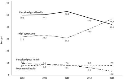 Secular trends in mental health profiles among 15-year-olds in Sweden between 2002 and 2018